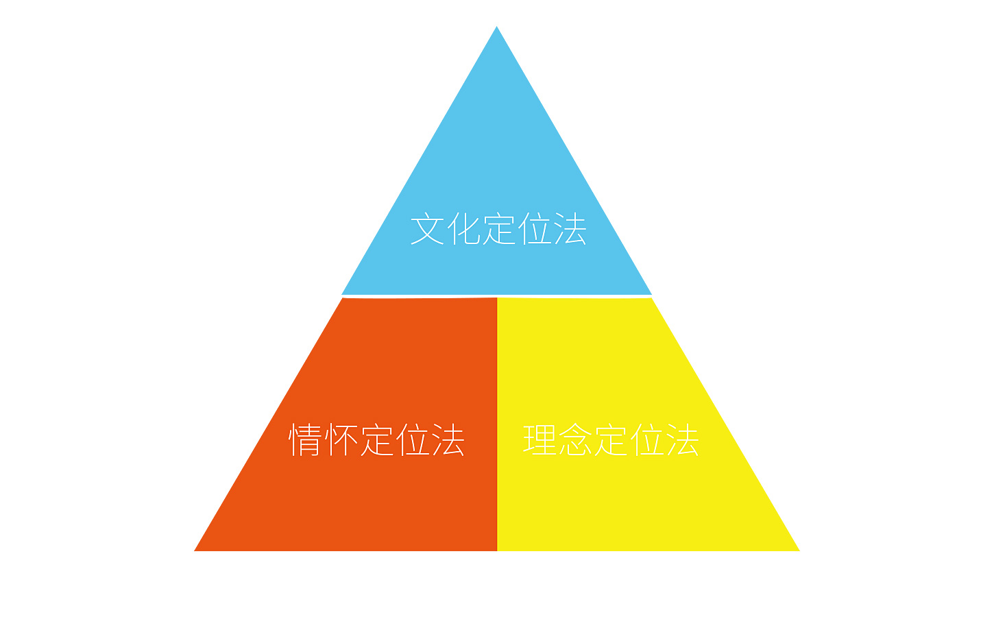 伍方仕品牌策劃 讓品牌跳出紅海，贏在戰略起點