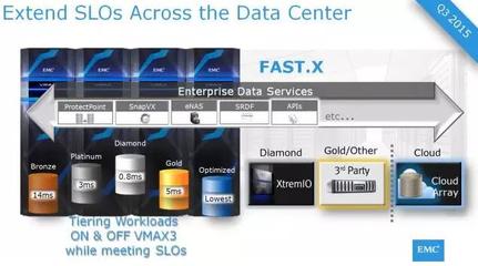 EMC VMAX3三季度更新詳解 雙活支持與存儲(chǔ)系統(tǒng)優(yōu)化