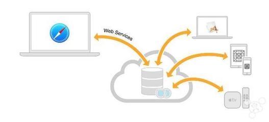 蘋果更新CloudKit框架 iCloud數(shù)據(jù)處理與存儲(chǔ)的全面升級(jí)