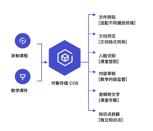 存儲新時代 對象存儲COS數據處理能力升級，推出組合拳服務