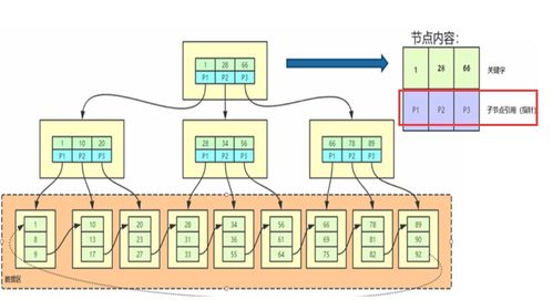 MySQL中一棵B+樹可以存放多少行數據？——數據處理與存儲支持服務解析