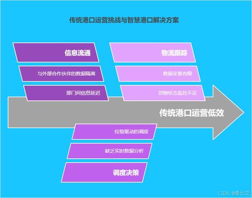 Java大視界 大數(shù)據(jù)在智慧港口集裝箱調(diào)度與物流效率提升中的應(yīng)用創(chuàng)新